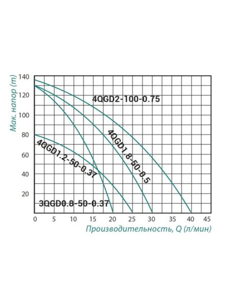 Насос погружной шнековый Taifu 4QGD 1.8-50 0,55 кВт