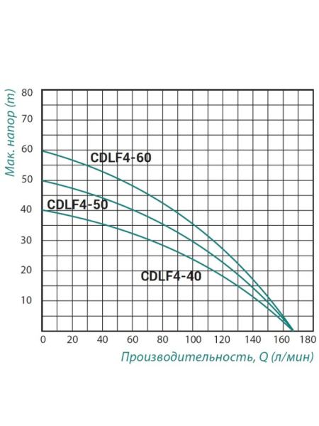 Самовсмоктуючий Насос багатоступінчастий Taifu CDLF4-60 1,5 кВт