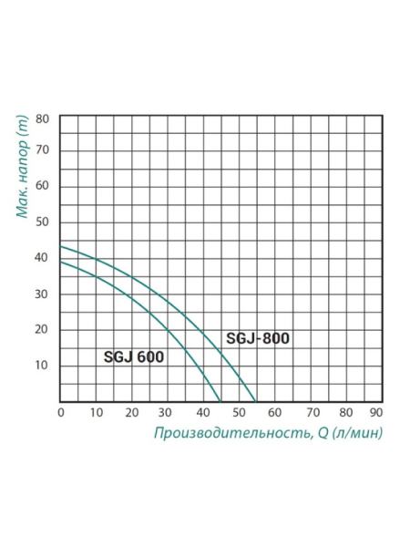 Самовсмоктуючий відцентровий Насос Taifu SGJ 800 Вт