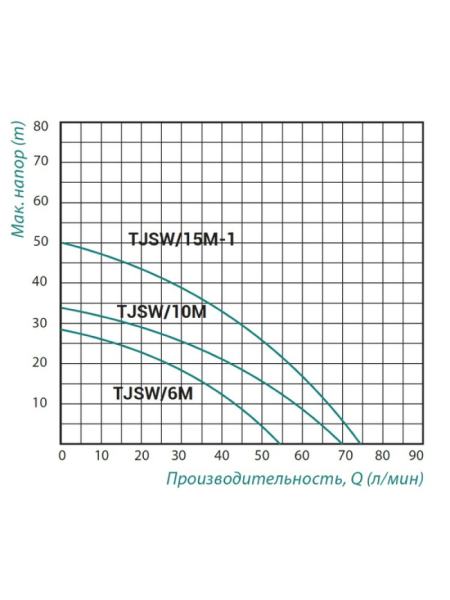 Самовсмоктуючий відцентровий Насос Taifu TJSW/15M-1 1,1 кВт